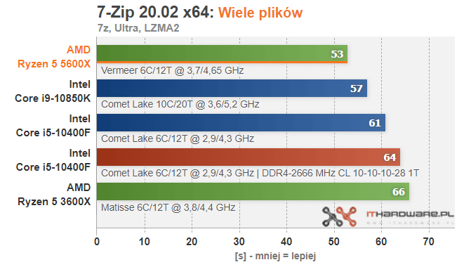 AMD-Ryzen-5-5600X-7ZIP-MultiFile6.png